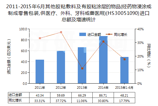 2011-2015年6月其他膠粘敷料及有膠粘涂層的物品(經(jīng)藥物浸涂或制成零售包裝,供醫(yī)療、外科、牙科或獸醫(yī)用)(HS30051090)進(jìn)口總額及增速統(tǒng)計(jì)